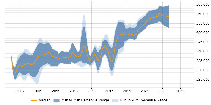 Salary distribution trend for Java Software Engineer job vacancies in Somerset