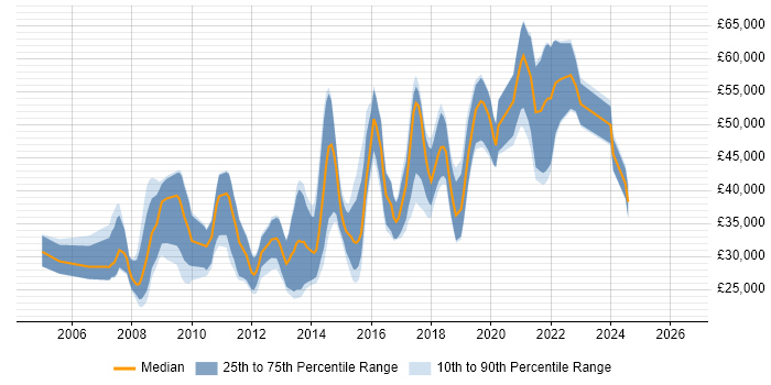 Salary distribution trend for JavaScript Developer job vacancies in Somerset