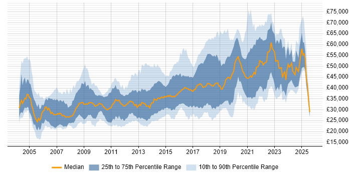Salary distribution trend for jobs in Somerset citing JavaScript