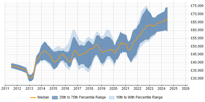 Salary distribution trend for jobs in Somerset citing Jenkins