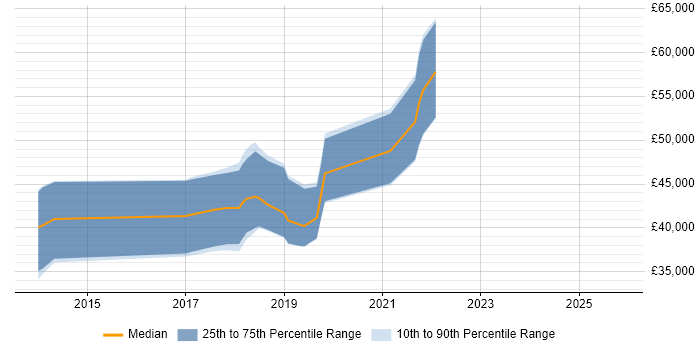 Salary distribution trend for jobs in Somerset citing JMeter
