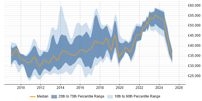 Salary distribution trend for jobs in Somerset citing jQuery
