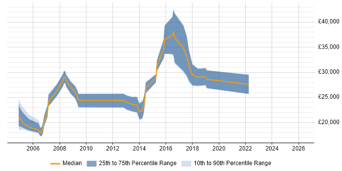 Salary distribution trend for Junior Java Developer job vacancies in Somerset