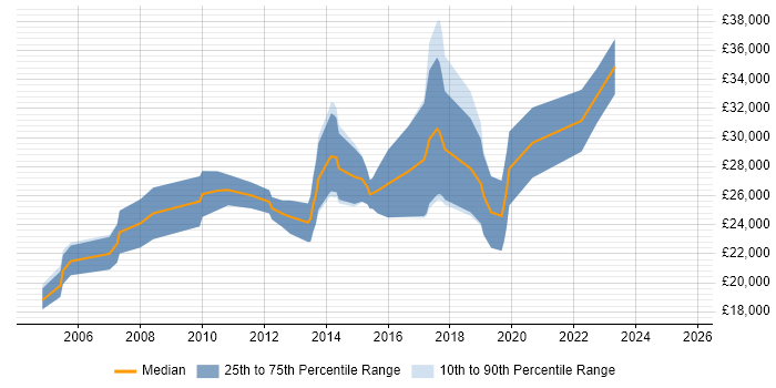 Salary distribution trend for Junior Software Developer job vacancies in Somerset