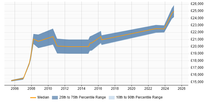 Salary distribution trend for Junior Support Analyst job vacancies in Somerset