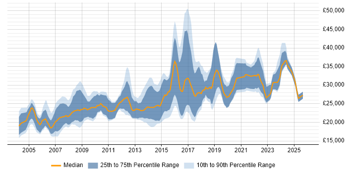 Salary distribution trend for Junior job vacancies in Somerset