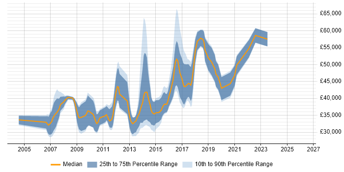 Salary distribution trend for jobs in Somerset citing JUnit
