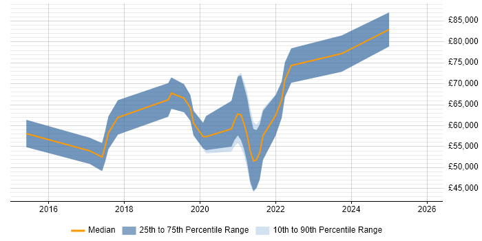 Salary distribution trend for jobs in Somerset citing Kafka