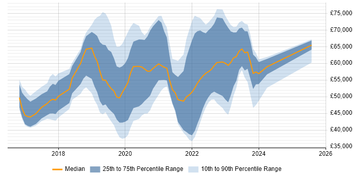 Salary distribution trend for jobs in Somerset citing Kubernetes Salary distribution trend for jobs in Somerset citing Kubernetes