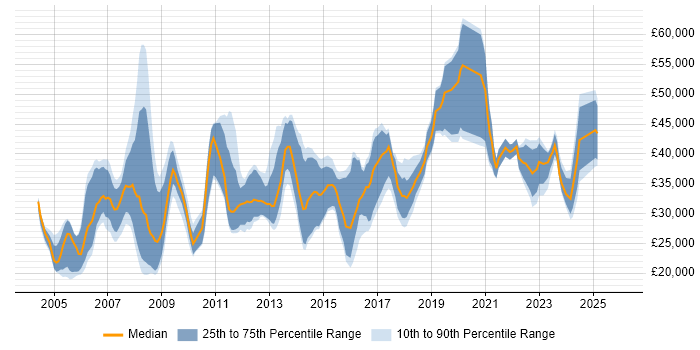 Salary distribution trend for jobs in Somerset citing LAN