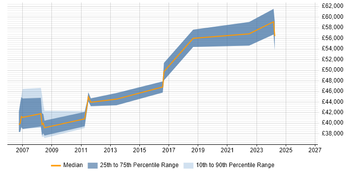 Salary distribution trend for Lead Business Analyst job vacancies in Somerset