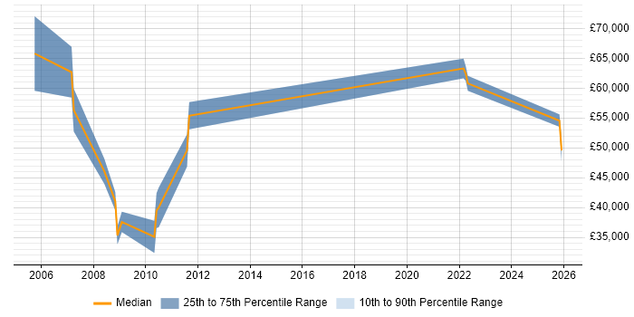 Salary distribution trend for Lead Consultant job vacancies in Somerset