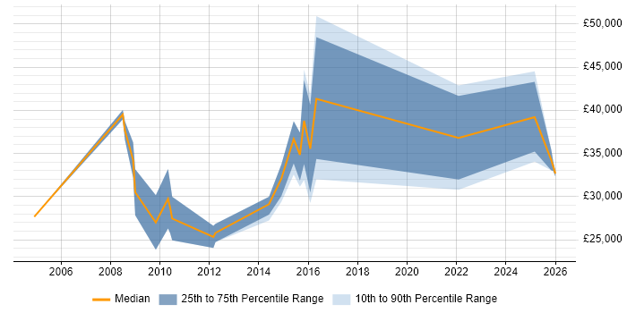 Salary distribution trend for jobs in Somerset citing Lead Generation