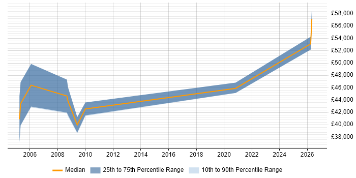 Salary distribution trend for Lead Systems Engineer job vacancies in Somerset
