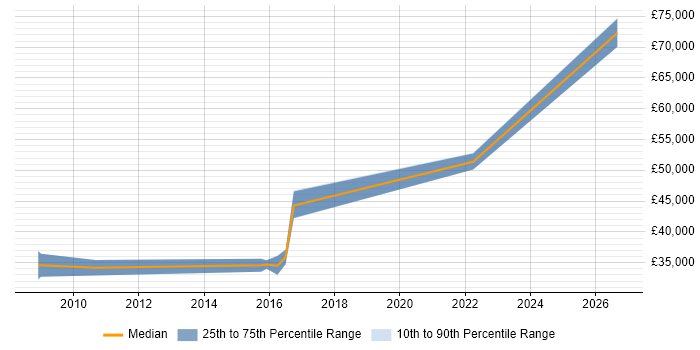 Salary distribution trend for jobs in Somerset citing Lean Six Sigma