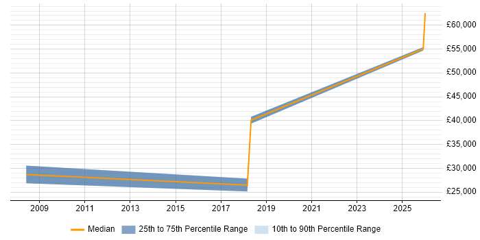 Salary distribution trend for Lecturer job vacancies in Somerset