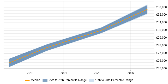 Salary distribution trend for Legal Analyst job vacancies in Somerset