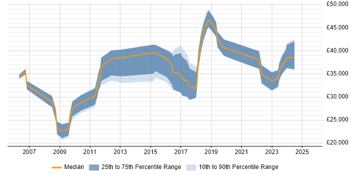 Salary distribution trend for jobs in Somerset citing Linux Command Line