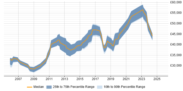 Salary distribution trend for Linux Systems Administrator job vacancies in Somerset