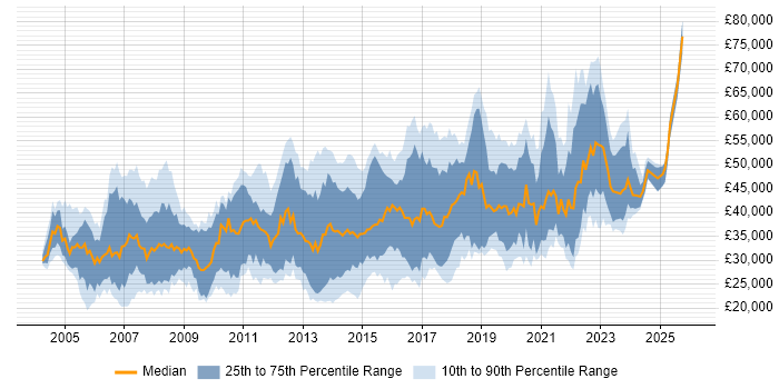 Salary distribution trend for jobs in Somerset citing Linux