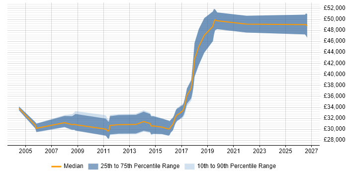 Salary distribution trend for jobs in Somerset citing Load Testing