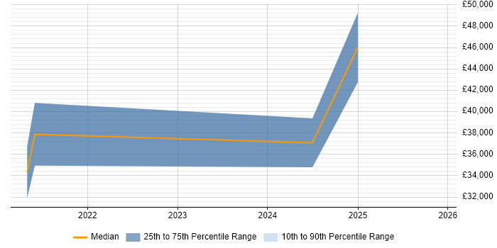 Salary distribution trend for jobs in Somerset citing Looker