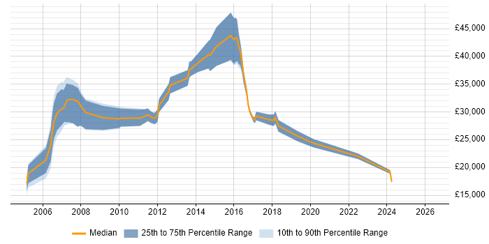 Salary distribution trend for jobs in Somerset citing Mac OS X