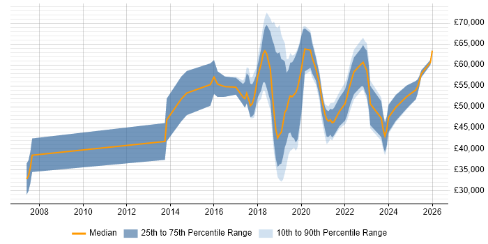 Salary distribution trend for jobs in Somerset citing Machine Learning