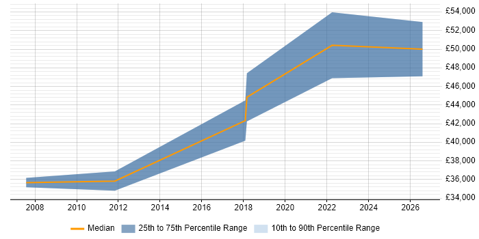 Salary distribution trend for Management Accountant job vacancies in Somerset