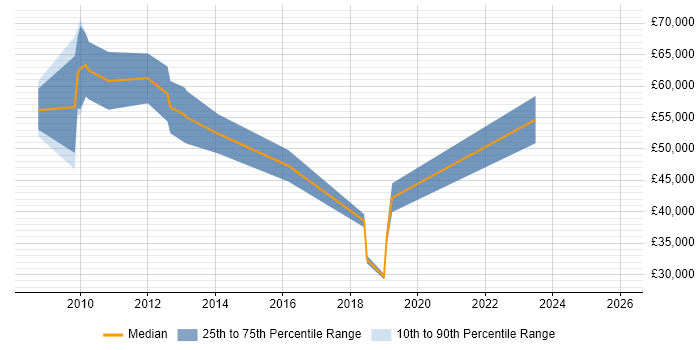 Salary distribution trend for Management Consultant job vacancies in Somerset