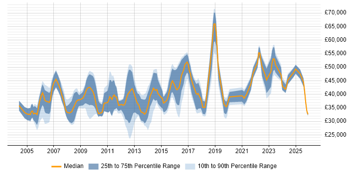 Salary distribution trend for jobs in Somerset citing Management Information System
