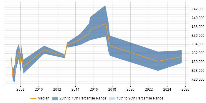 Salary distribution trend for Manual Tester job vacancies in Somerset
