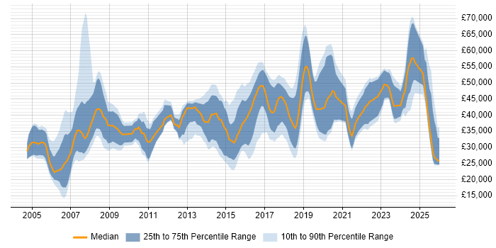 Salary distribution trend for jobs in Somerset citing Manufacturing