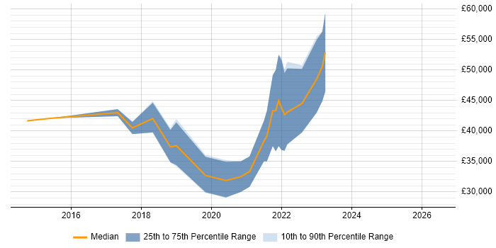 Salary distribution trend for jobs in Somerset citing MariaDB
