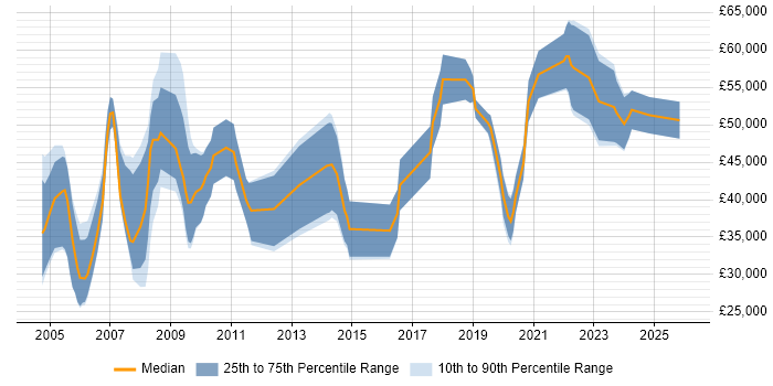 Salary distribution trend for jobs in Somerset citing Master's Degree
