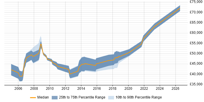 Salary distribution trend for jobs in Somerset citing Matrix Organization