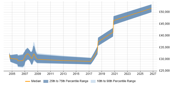 Salary distribution trend for Mechanical Engineer job vacancies in Somerset