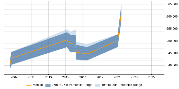 Salary distribution trend for jobs in Somerset citing Metadata Management