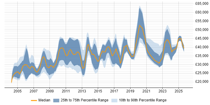Salary distribution trend for jobs in Somerset citing Microsoft Certification