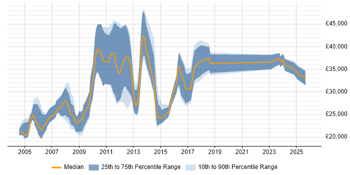 Salary distribution trend for jobs in Somerset citing Microsoft Certified Professional