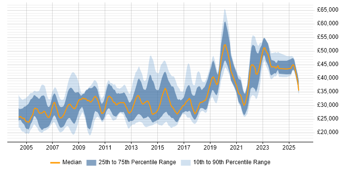 Salary distribution trend for jobs in Somerset citing Microsoft Exchange