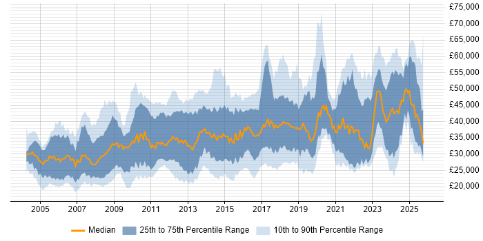 Salary distribution trend for jobs in Somerset citing Microsoft