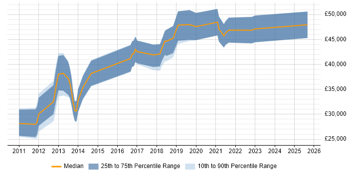 Salary distribution trend for jobs in Somerset citing Mobile Application Development