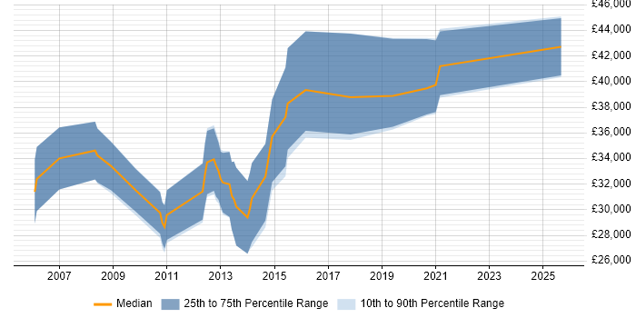 Salary distribution trend for Mobile Developer job vacancies in Somerset