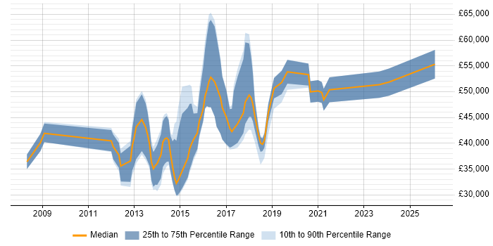 Salary distribution trend for jobs in Somerset citing Mobile Development