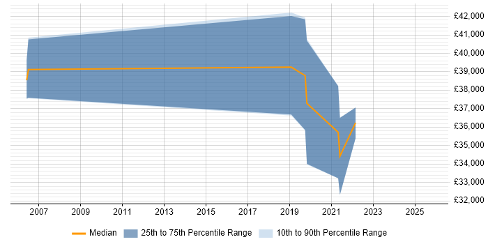 Salary distribution trend for jobs in Somerset citing Modbus