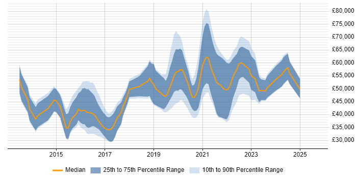 Salary distribution trend for jobs in Somerset citing MongoDB