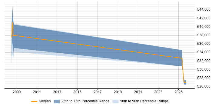 Salary distribution trend for jobs in Somerset citing Motion Graphics