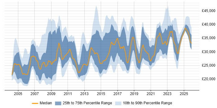 Salary distribution trend for jobs in Somerset citing Microsoft Office