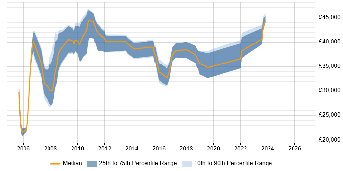 Salary distribution trend for jobs in Somerset citing MS Visio